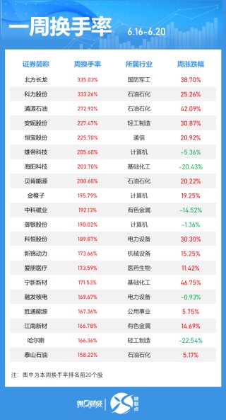 一周個(gè)股動(dòng)向：最牛股周漲超60% 立訊精密獲主力加倉(cāng)居首